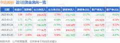 <strong>申达股份（600626）3月26日从力资金净买入</strong>