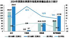 中美医药商业分化:中国对美出口190亿稳 中美医药商业分化:中国对美出口190亿稳